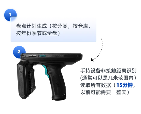 RFID手持机门店盘点与快速找货