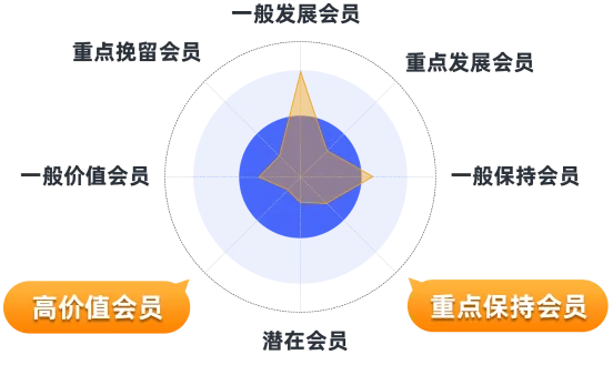 易售乐会员RMF综合数据分析
